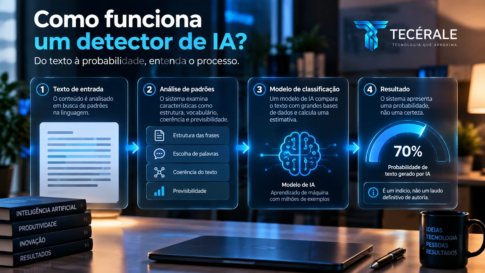 Infográfico mostrando o fluxo de um detector de IA, do texto de entrada à análise de padrões e classificação probabilística.
